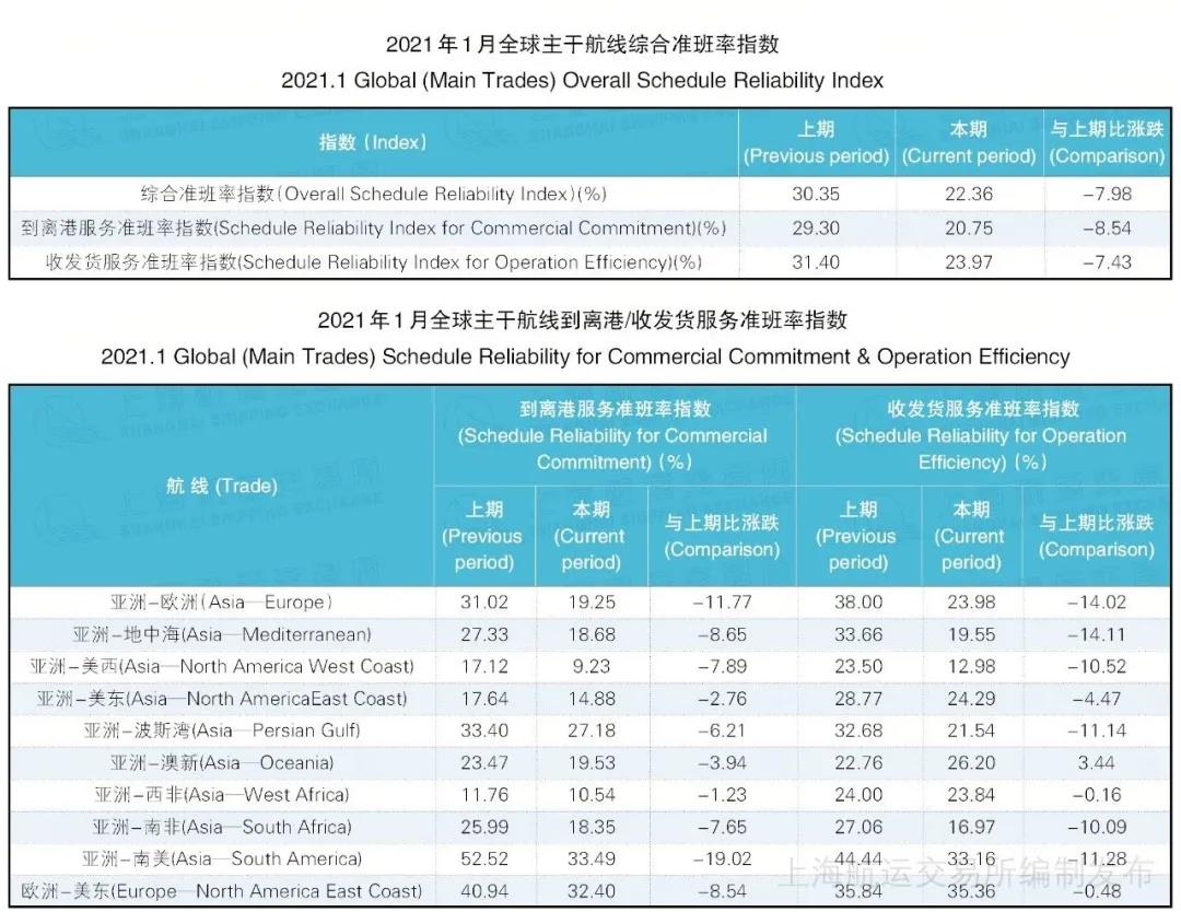 1月班輪準(zhǔn)班率續(xù)創(chuàng)最低紀(jì)錄--22.36%，或到第二季度才能得到改善