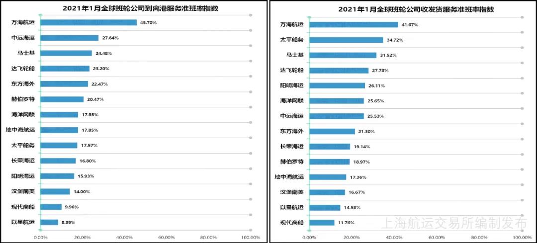 1月班輪準(zhǔn)班率續(xù)創(chuàng)最低紀(jì)錄--22.36%，或到第二季度才能得到改善