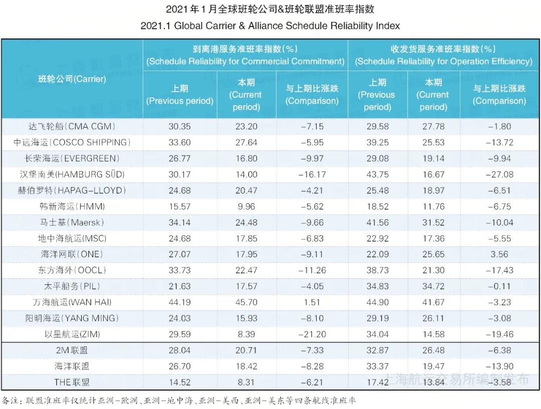 1月班輪準(zhǔn)班率續(xù)創(chuàng)最低紀(jì)錄--22.36%，或到第二季度才能得到改善