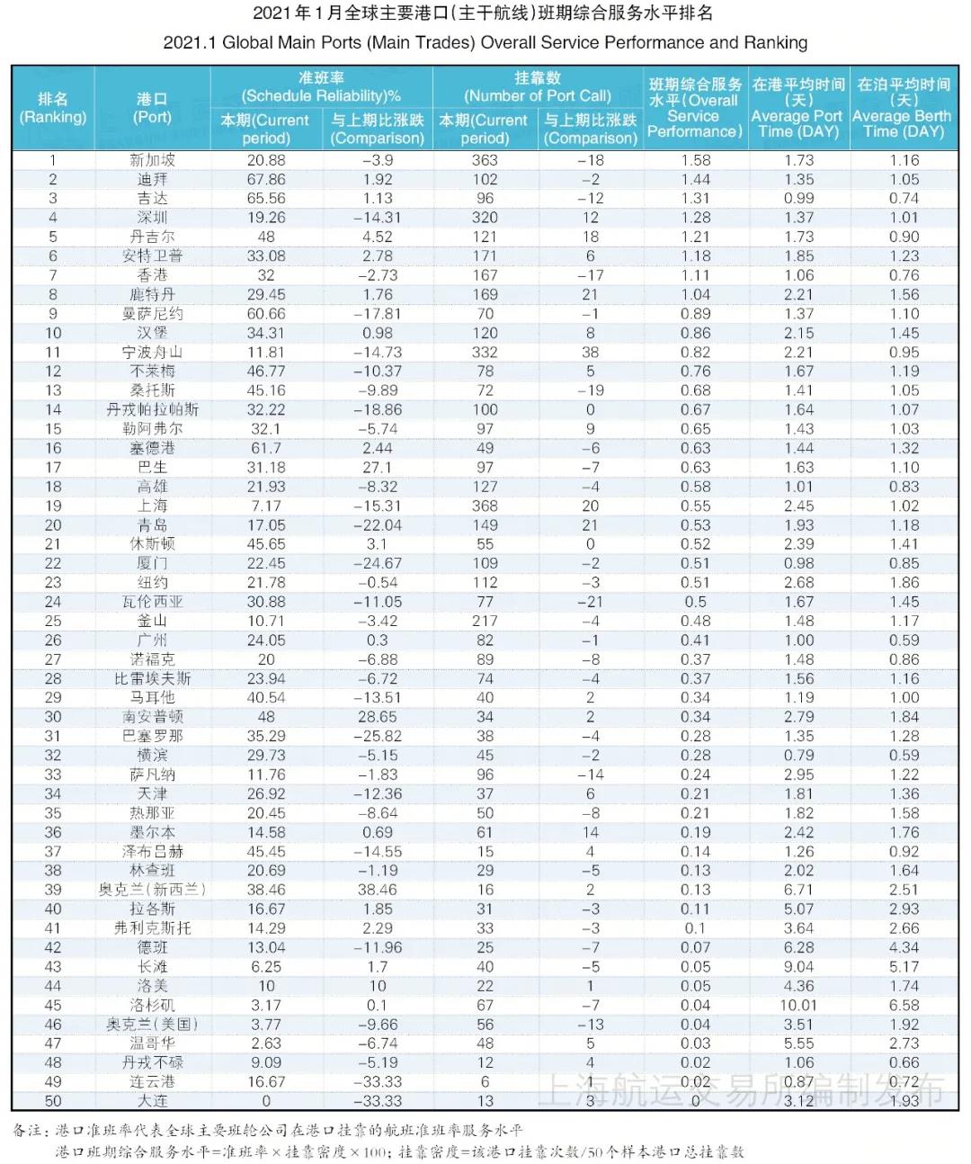 1月班輪準(zhǔn)班率續(xù)創(chuàng)最低紀(jì)錄--22.36%，或到第二季度才能得到改善
