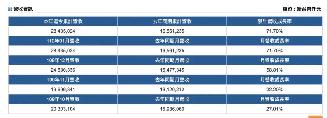 班輪公司2021年1月開局強勁！