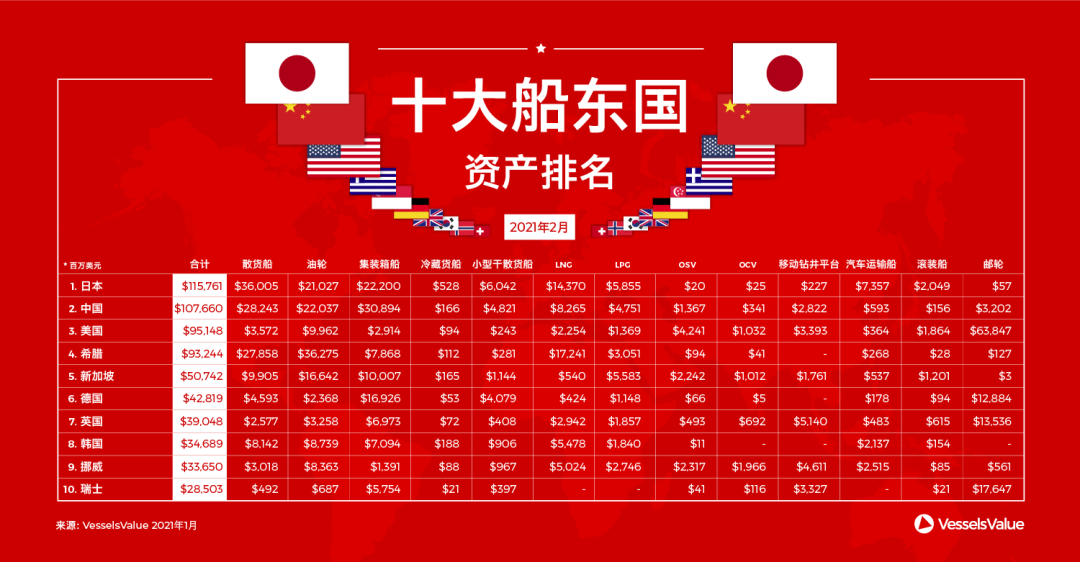 全球十大船東國(guó)資產(chǎn)排名