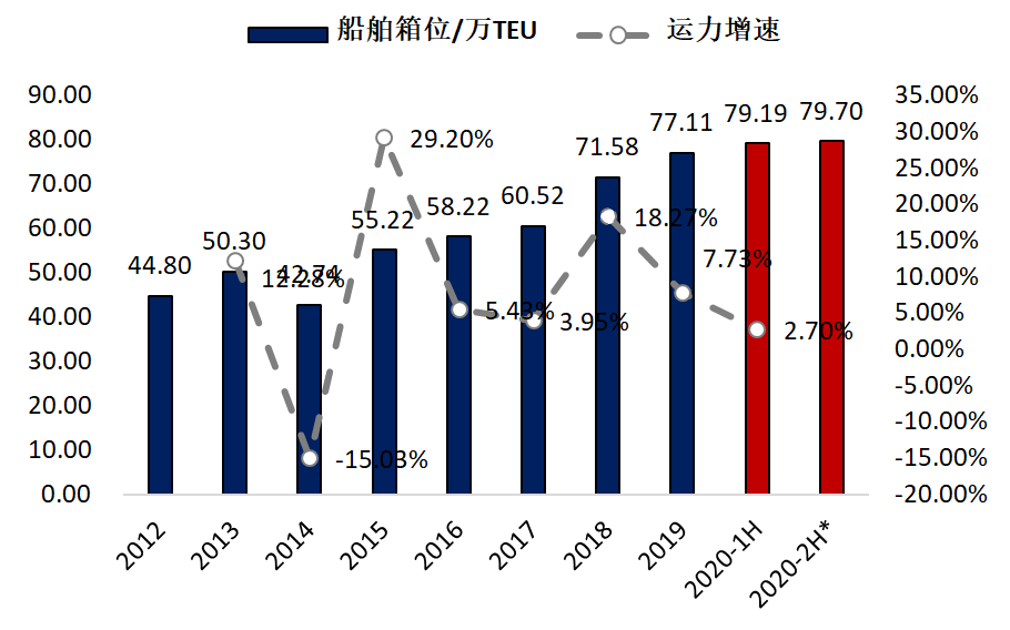 2021年中國內(nèi)貿(mào)集運市場將強勁復(fù)蘇！