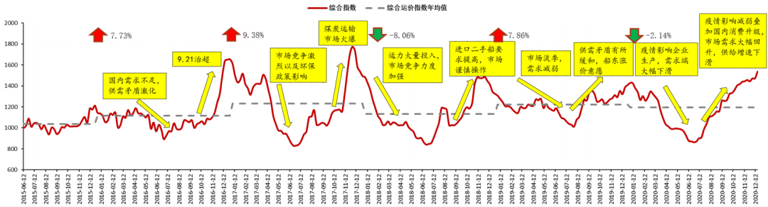 2021年中國內(nèi)貿(mào)集運市場將強勁復(fù)蘇！