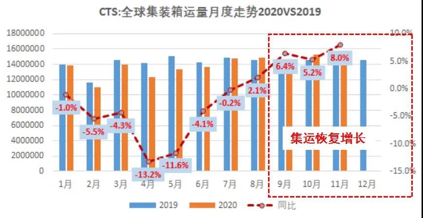 國際集運(yùn)市場需求、運(yùn)力、運(yùn)價前景全剖析