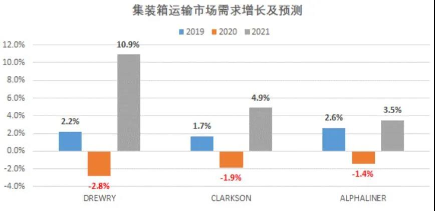 國際集運(yùn)市場需求、運(yùn)力、運(yùn)價前景全剖析