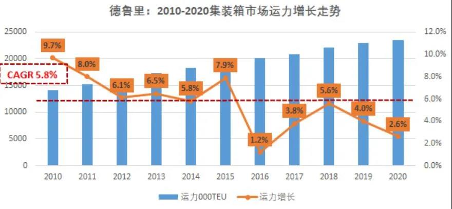 國際集運(yùn)市場需求、運(yùn)力、運(yùn)價前景全剖析
