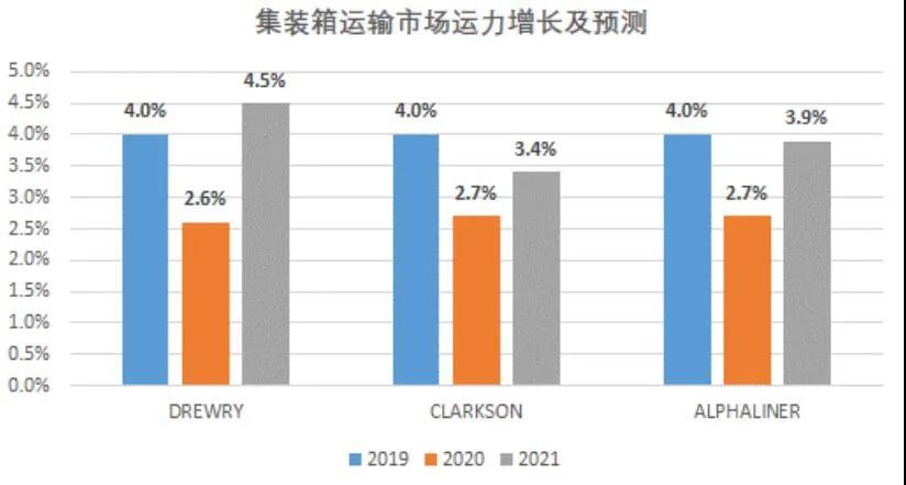 國際集運(yùn)市場需求、運(yùn)力、運(yùn)價前景全剖析