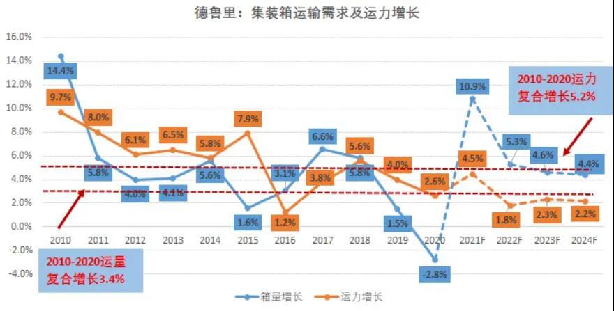 國際集運(yùn)市場需求、運(yùn)力、運(yùn)價前景全剖析