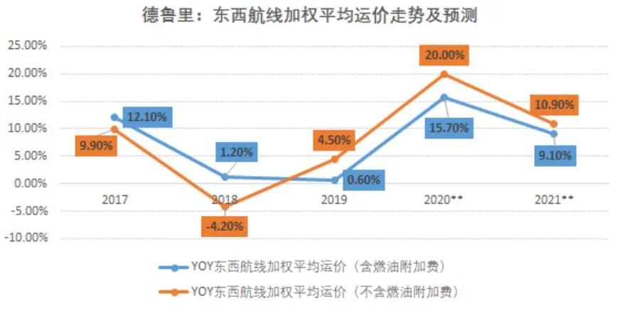 國際集運(yùn)市場需求、運(yùn)力、運(yùn)價前景全剖析