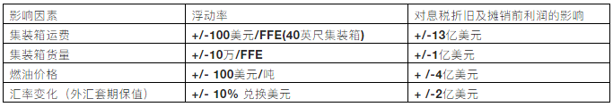 馬士基業(yè)績公布！2020年營收397億美元
