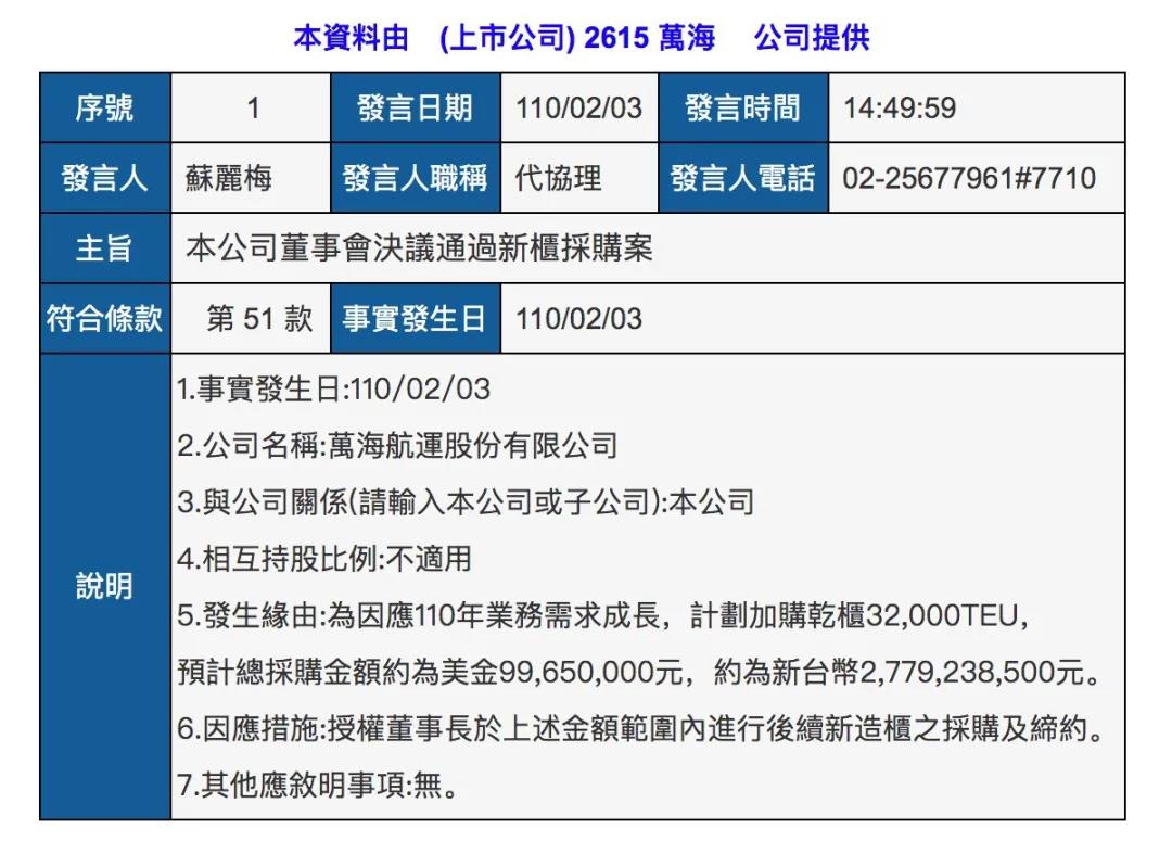 萬海航運又買船訂箱，將拓展跨太航線！