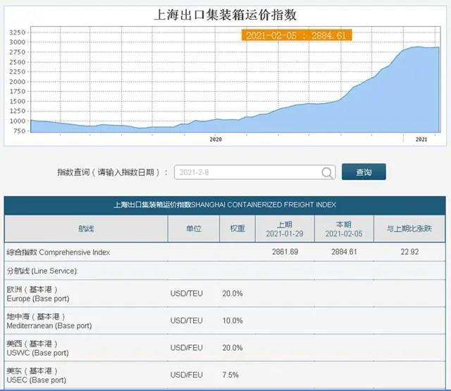空箱回來(lái)了！海運(yùn)集裝箱“一箱難求”將在今年改善？