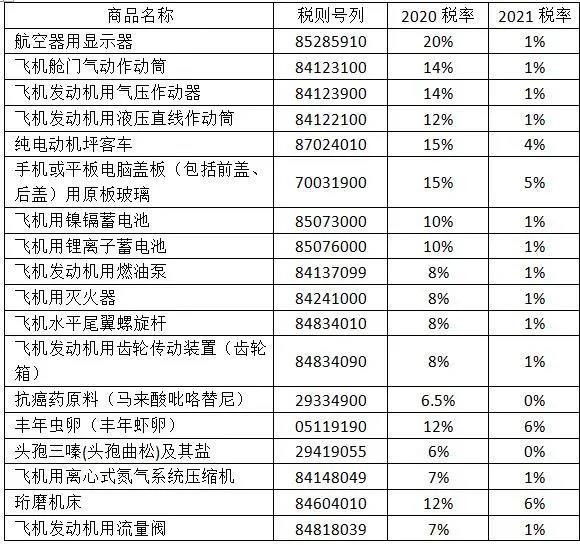 2021年，這些商品的進口關稅降了