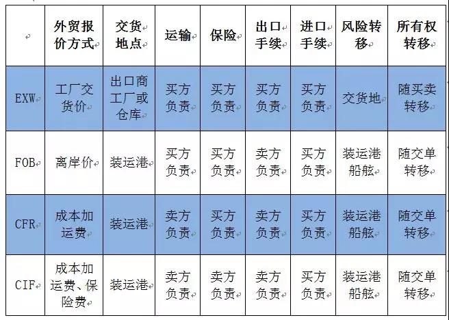 國際貨運(yùn)常見的成交方式及報關(guān)區(qū)別 