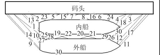 船外再靠船，碼頭這是啥操作？