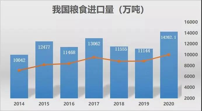 中國去年糧食進(jìn)口1.4億噸 成國際干散貨市場(chǎng)新亮點(diǎn)