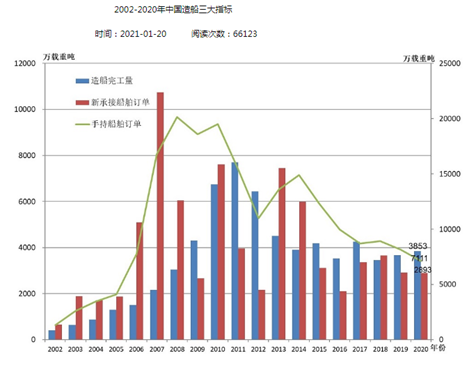 中國船舶工業(yè)行業(yè)協(xié)會：中國造船企業(yè)訂單處于12年來最低點