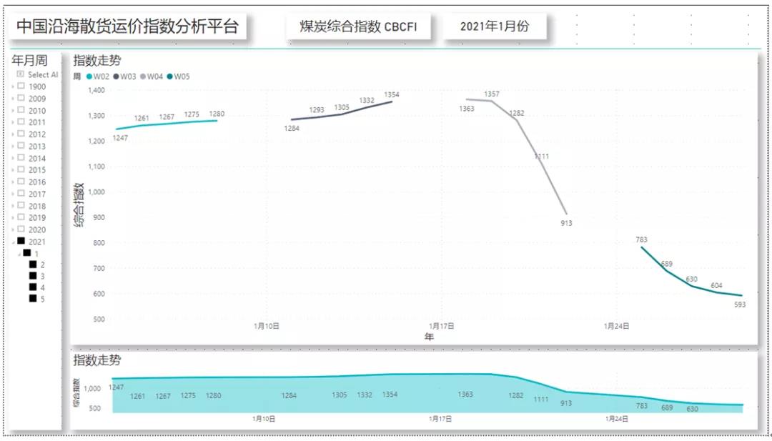 非理性暴跌后，一季度沿海散貨運(yùn)輸市場(chǎng)路在何方？