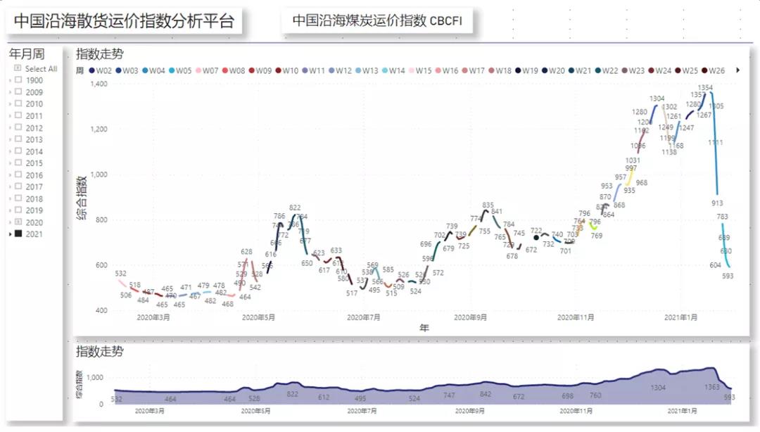 非理性暴跌后，一季度沿海散貨運(yùn)輸市場(chǎng)路在何方？