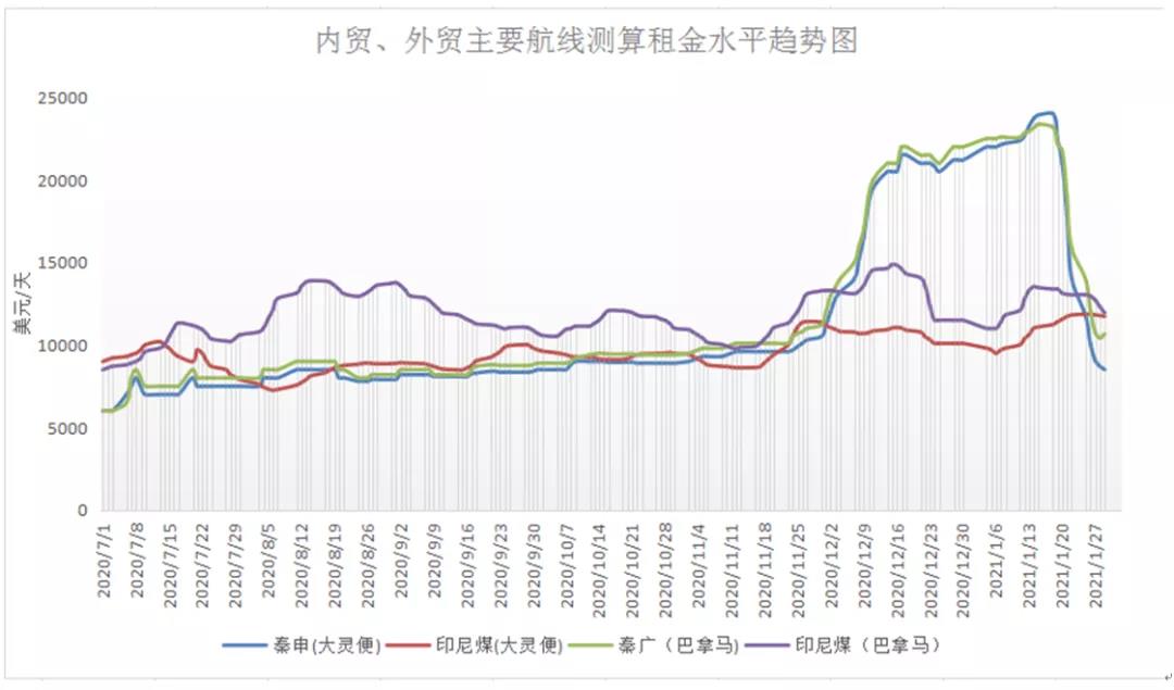 非理性暴跌后，一季度沿海散貨運(yùn)輸市場(chǎng)路在何方？