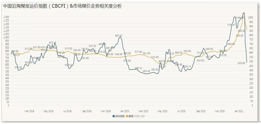 非理性暴跌后，一季度沿海散貨運(yùn)輸市場(chǎng)路在何方？