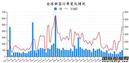 新簽100艘訂單！最新全球造船業(yè)月報(bào)出爐 