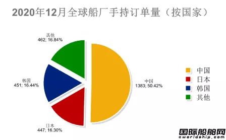 新簽100艘訂單！最新全球造船業(yè)月報(bào)出爐 