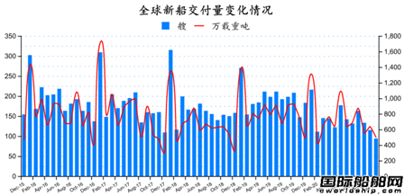 新簽100艘訂單！最新全球造船業(yè)月報(bào)出爐 