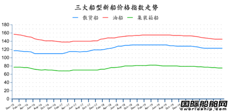 新簽100艘訂單！最新全球造船業(yè)月報(bào)出爐 