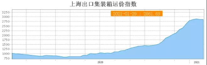 央視財經(jīng)：中國多部門聯(lián)合出手穩(wěn)定國際貨運，持續(xù)瘋漲海運費出現(xiàn)拐點