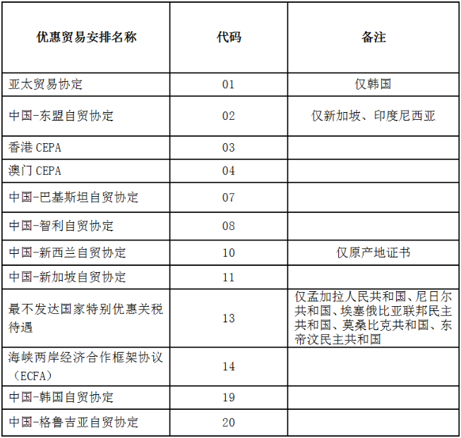 干貨丨中國海關已實現(xiàn)原產地證電子聯(lián)網(wǎng)的國家地區(qū)名單
