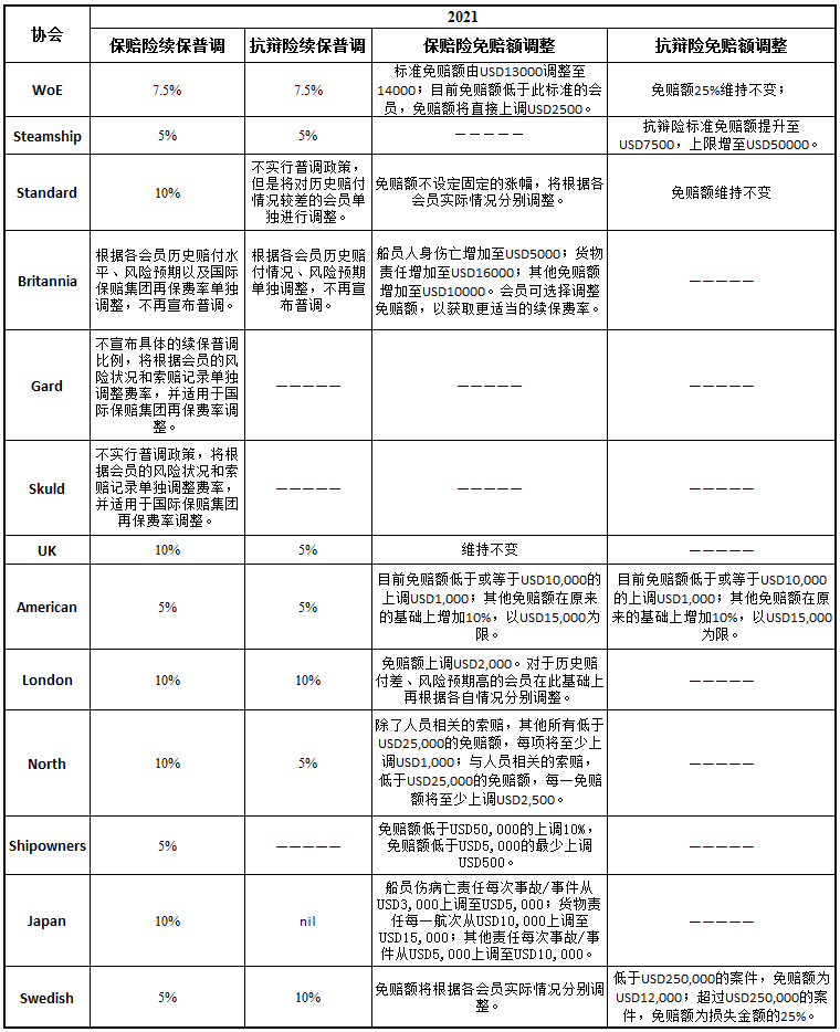 僅半年，國(guó)際保賠協(xié)會(huì)理賠費(fèi)用達(dá)3億美元！事故頻發(fā)、船舶大型化使賠償金額越來(lái)越高