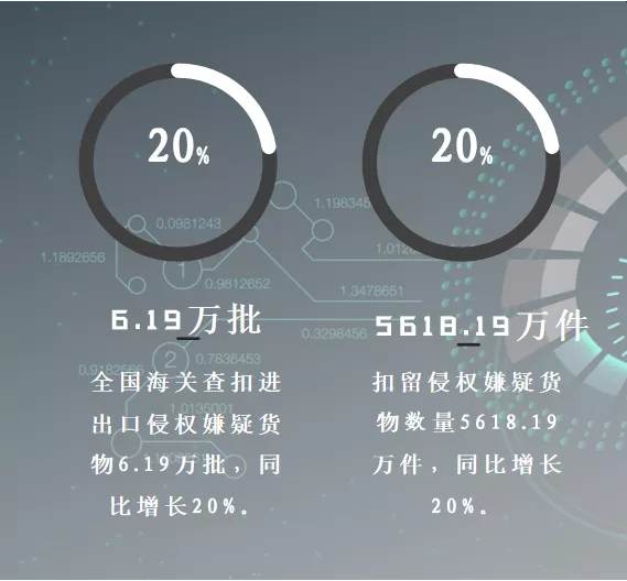 2020年我國(guó)海關(guān)扣留侵權(quán)嫌疑貨物超5000萬(wàn)件，同比增長(zhǎng)20%