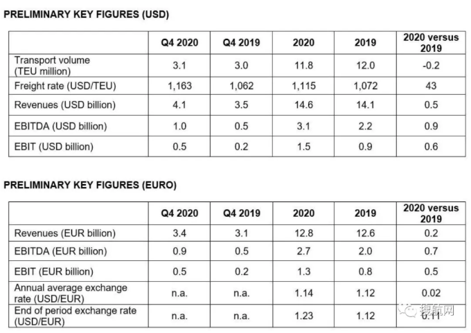 赫伯羅特2020年?duì)I業(yè)收入達(dá)146億美元！今年上半年集裝箱需求將保持高位