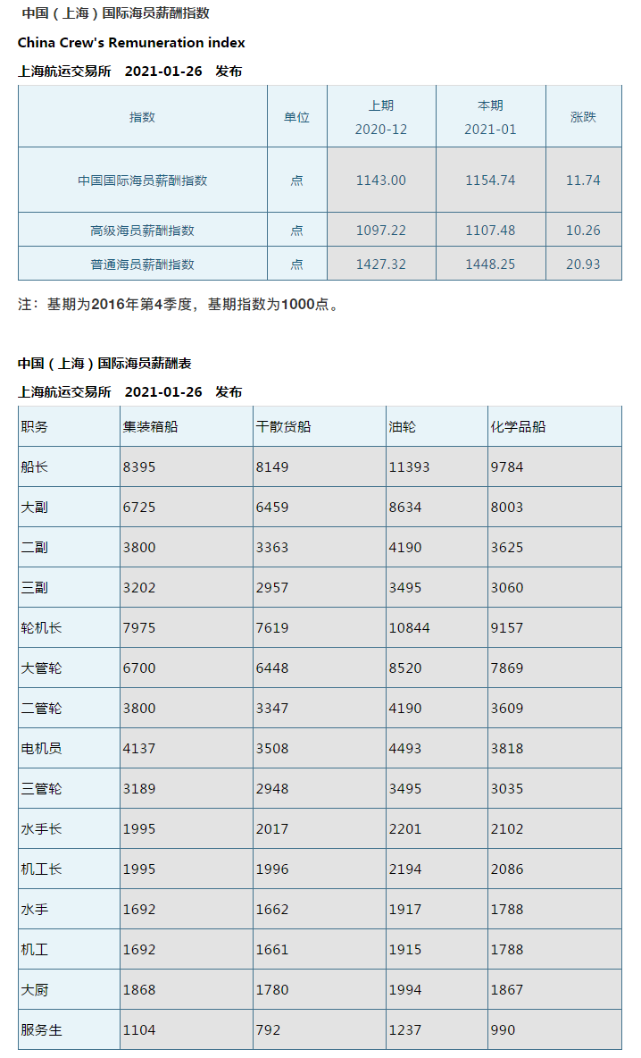 2021年1月份船員工資行情——這種船型漲幅最大！