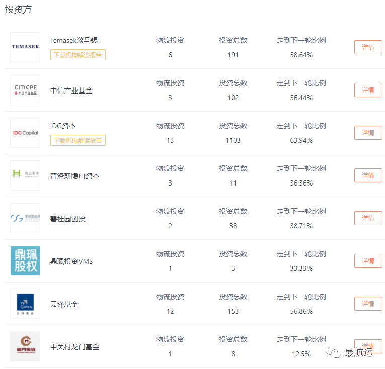 “互聯(lián)網(wǎng)+物流”賽道，滴滴貨運(yùn)將完成首輪15億美元融資！