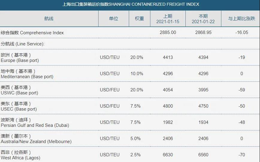 亞歐、跨太、南美、波灣……中國出口航線運價全線下跌！