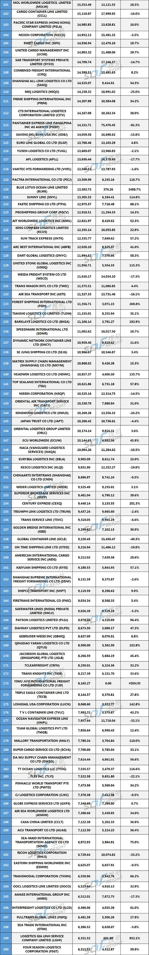 獨(dú)家首發(fā) 丨 2020年美線貨代200強(qiáng)最新排名出爐！
