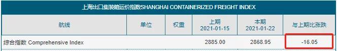 暴漲的運費開始剎車了？缺箱少柜、港口擁堵的僵局不會立即得到緩解 