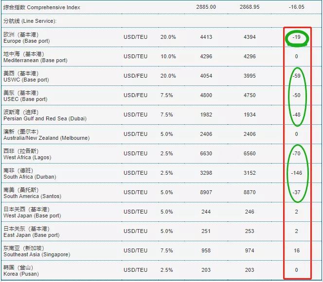 暴漲的運費開始剎車了？缺箱少柜、港口擁堵的僵局不會立即得到緩解 