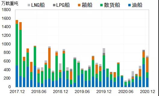 造船市場(chǎng)：2020年總體低迷，2021年或出現(xiàn)恢復(fù)性反彈