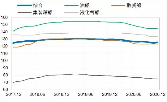 造船市場(chǎng)：2020年總體低迷，2021年或出現(xiàn)恢復(fù)性反彈