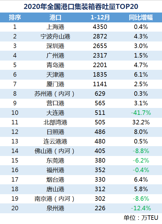 全國(guó)港口2020集裝箱吞吐量排行榜出爐，哪幾家港口榜上有名？