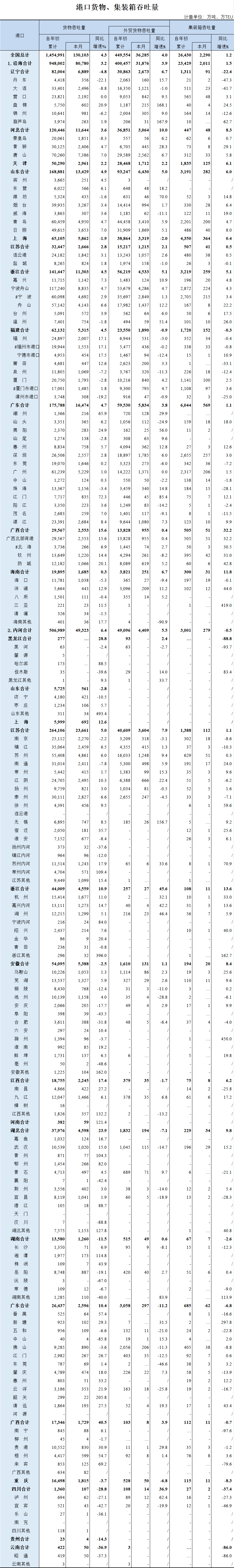 全國(guó)港口2020集裝箱吞吐量排行榜出爐，哪幾家港口榜上有名？