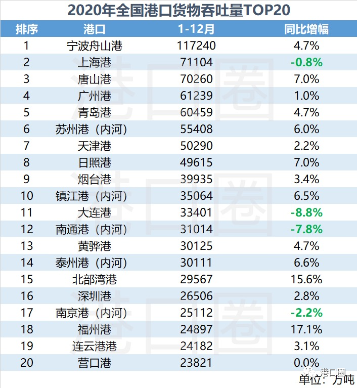 全國港口數(shù)據(jù)出爐，你的港口排第幾？