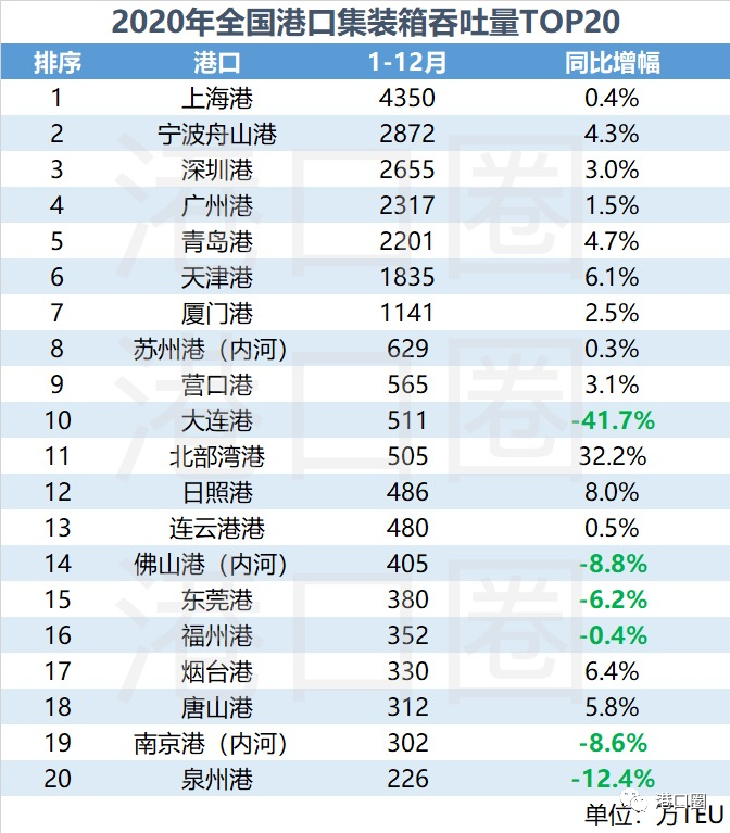 全國港口數(shù)據(jù)出爐，你的港口排第幾？