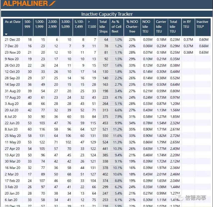 租金逼近40000美元/天！中遠(yuǎn)海運(yùn)花大價錢租船補(bǔ)運(yùn)力