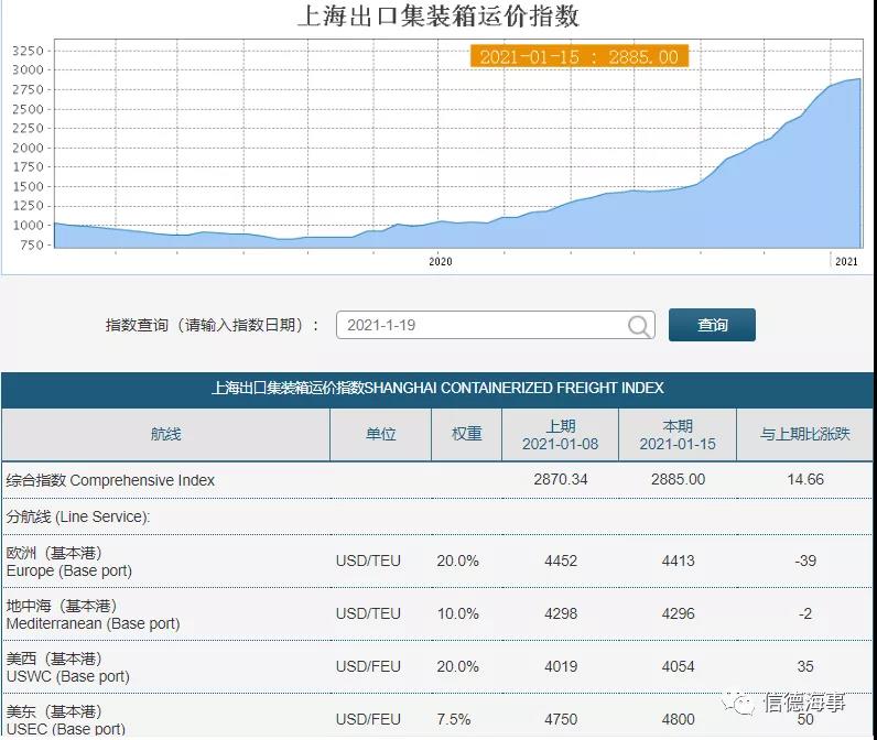 罕見！全球幾近無船可用，集裝箱船租金暴漲！