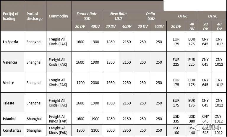 多家船公司2月起上調(diào)運(yùn)費(fèi)；公布最新停航計(jì)劃；停止接收至中國(guó)這一港口冷藏箱預(yù)訂
